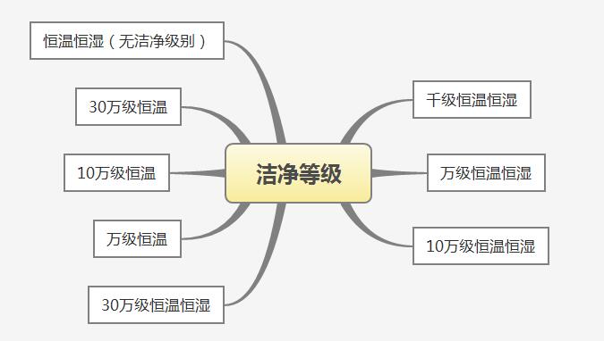 潔凈等級(jí)