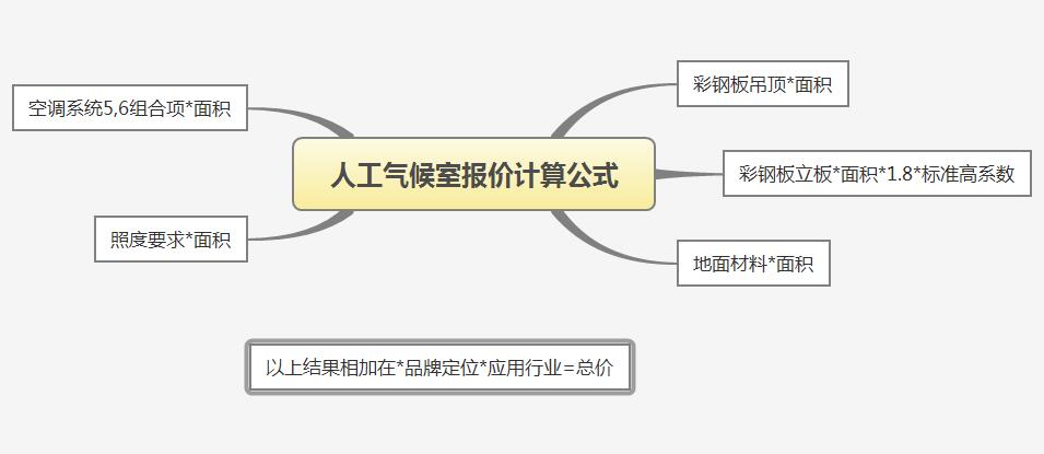 人工氣候室報價計算公式