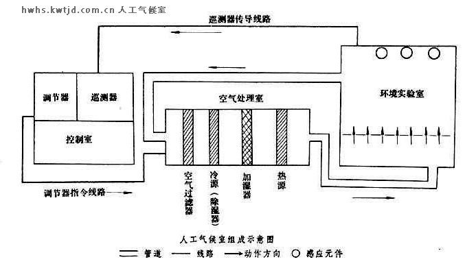 人工氣候室規(guī)劃圖