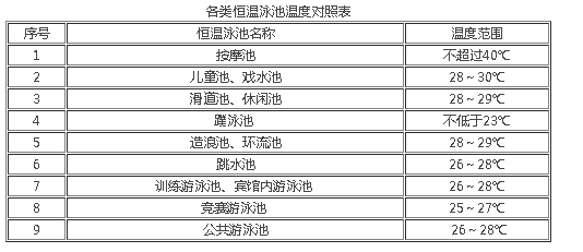 各種室內(nèi)恒溫泳池溫度對照表