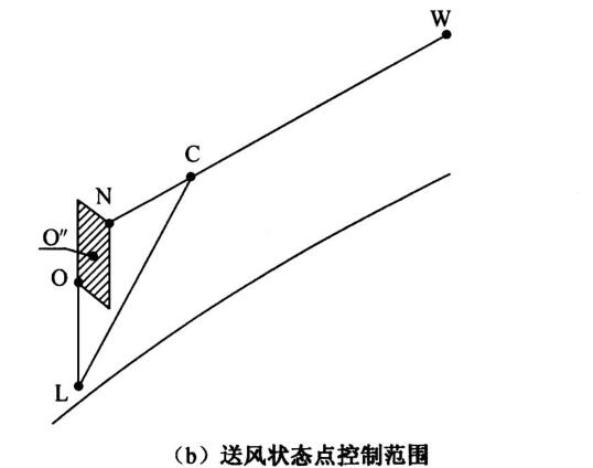 送風(fēng)狀態(tài)