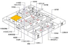 潔凈車間氣流設(shè)計六大注意點