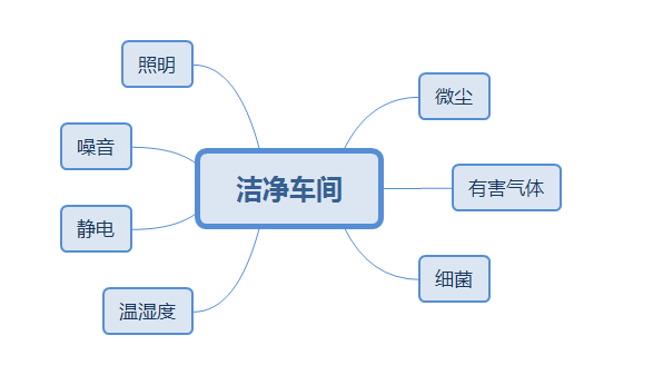 潔凈車間常見考慮因素