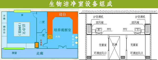 生物潔凈室設(shè)備組成