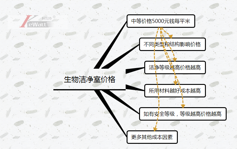 生物潔凈室需要多少錢