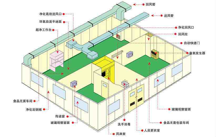 潔凈室建設(shè)必須要注意的五點