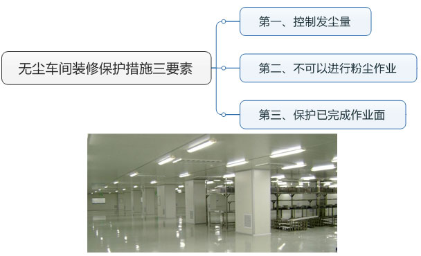 無(wú)塵車(chē)間裝修保護(hù)措施三要素