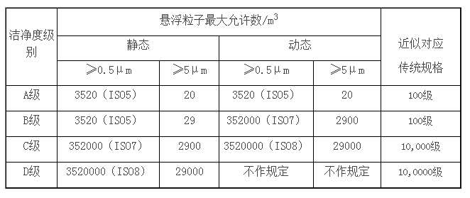 GMP潔凈度等級(jí)最新版本