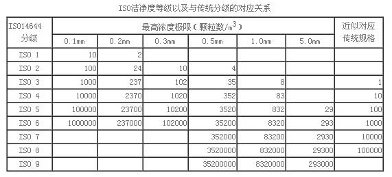 潔凈等級(jí)