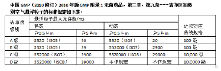 GMP凈化等級(jí)