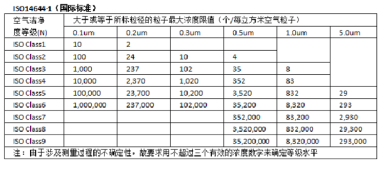 ISO凈化等級(jí)