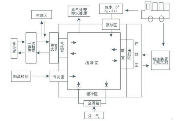 無塵車間施工框架圖