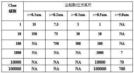 潔凈室等級劃分