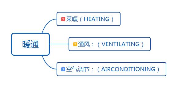 暖通空調(diào)自控系統(tǒng)