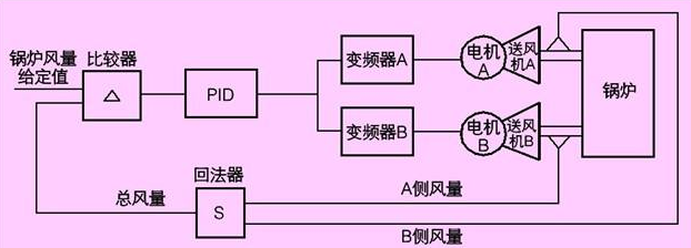 送風機控制