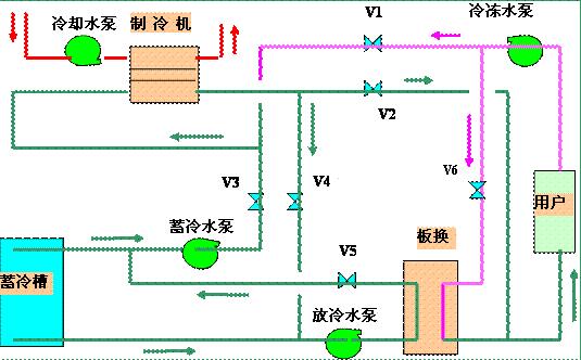 水蓄冷空調(diào)控制