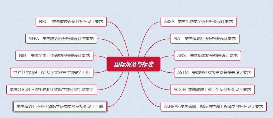 國際實(shí)驗(yàn)室規(guī)范與標(biāo)準(zhǔn)