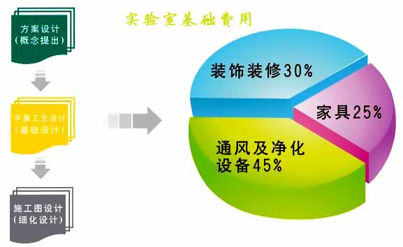 實驗室整體規(guī)劃設(shè)計費用