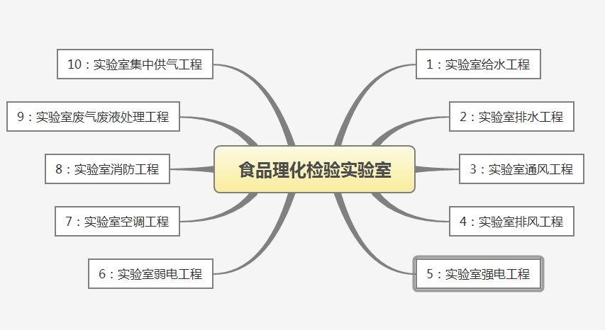 實驗室工程