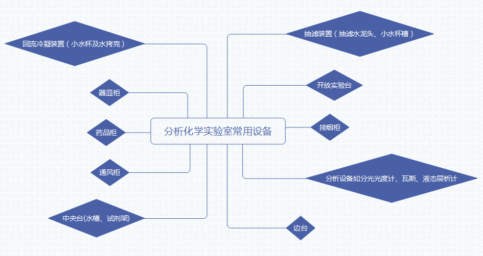 分析化學(xué)實(shí)驗室常用設(shè)備