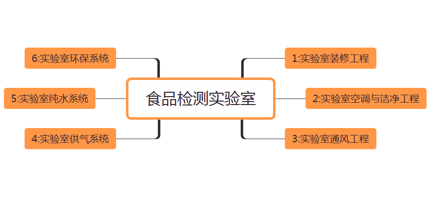 肉加工實(shí)驗(yàn)室施工系統(tǒng)