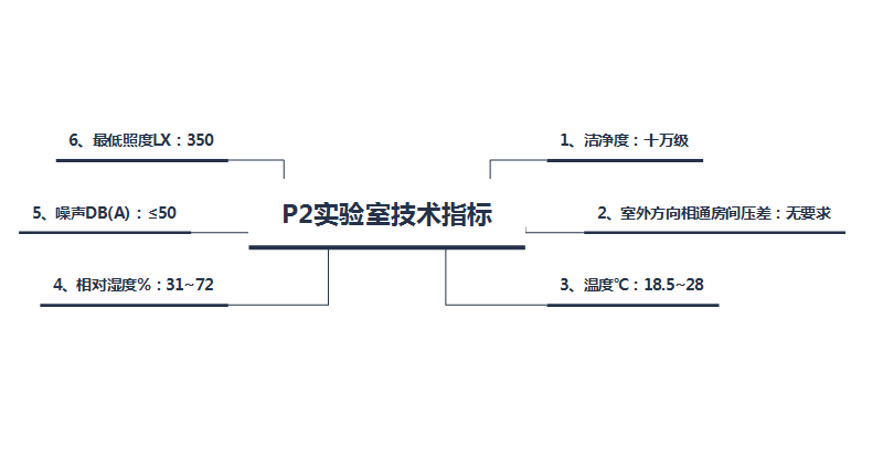 P2實驗室技術(shù)指標