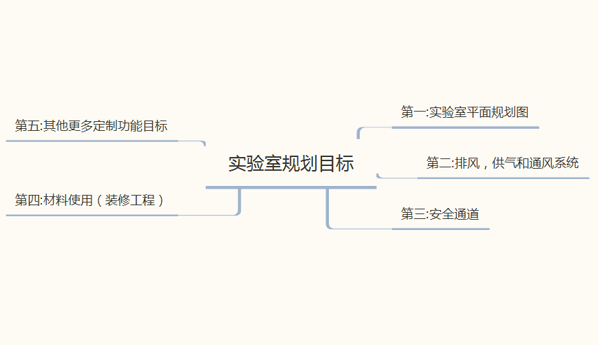 實驗室規(guī)劃目標(biāo)