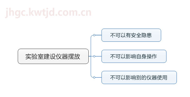 實(shí)驗(yàn)室儀器擺放