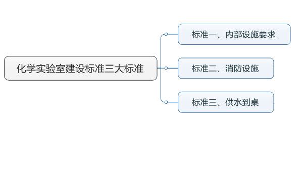 化學(xué)實(shí)驗(yàn)室建設(shè)三大標(biāo)準(zhǔn)