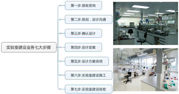 實驗室建設(shè)業(yè)務(wù)七大步驟