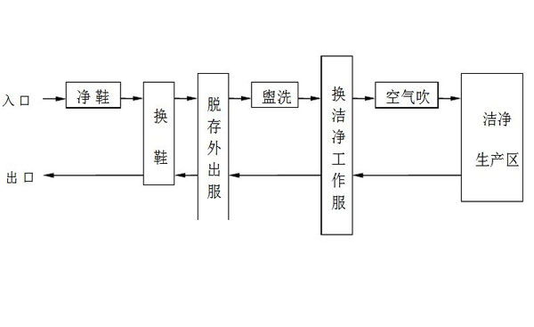 實(shí)驗(yàn)室出入口設(shè)計(jì)方案