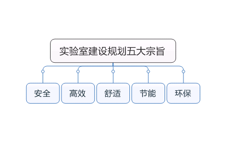 實驗室建設規(guī)劃五大宗旨