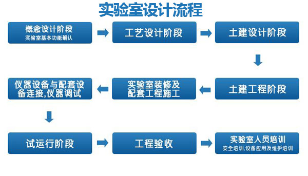 實驗室設(shè)計的流程