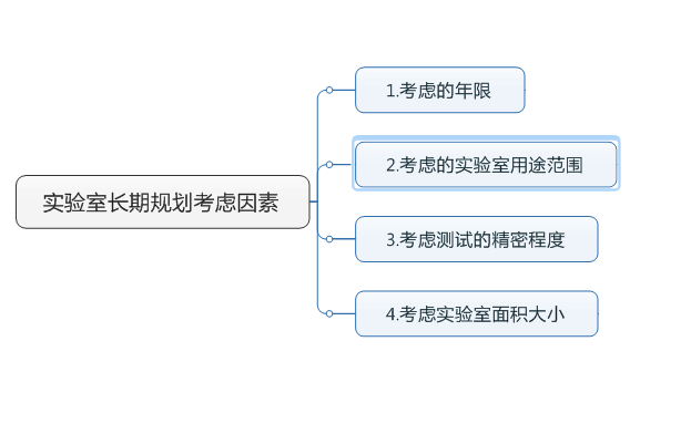 實驗室長期規(guī)劃考慮因素