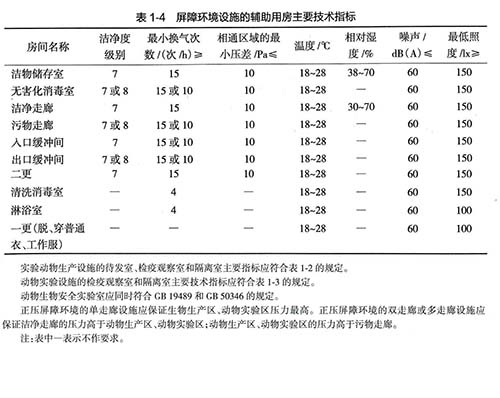 屏障環(huán)境設施的輔助用房主要技術(shù)指標