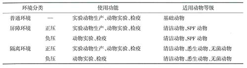 實驗動物環(huán)境的分類