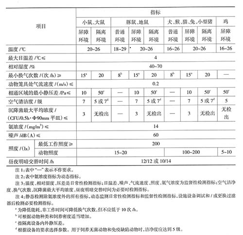 動物實驗設施環(huán)境指標