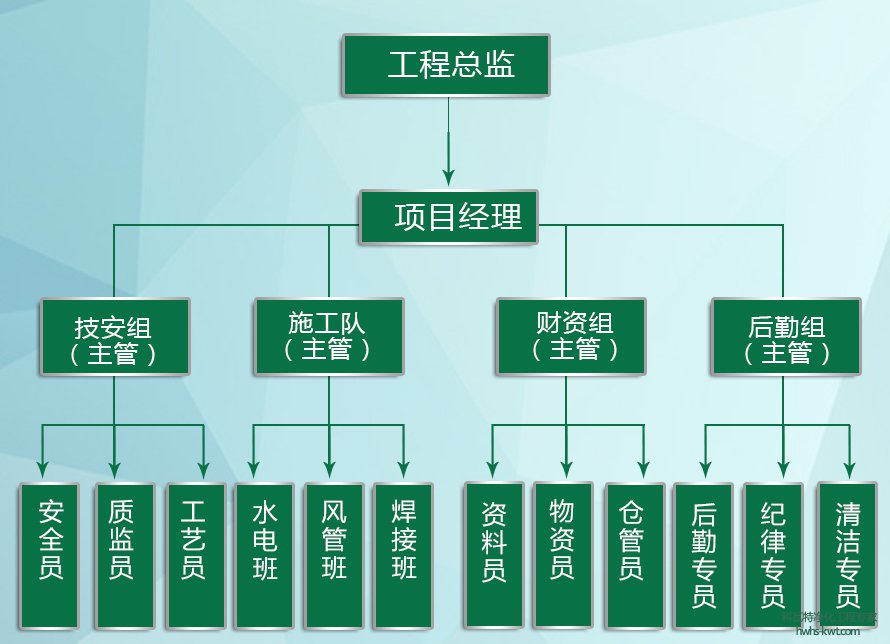 工程組織架構(gòu)