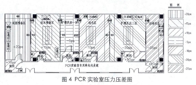  PCR實驗室壓力壓差設計