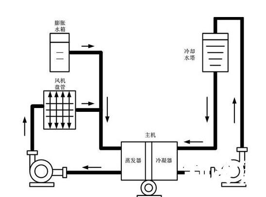 中央空調(diào)水系統(tǒng)設(shè)計(jì)