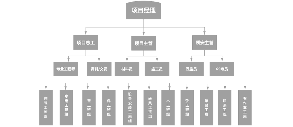 項(xiàng)目組織架構(gòu)圖