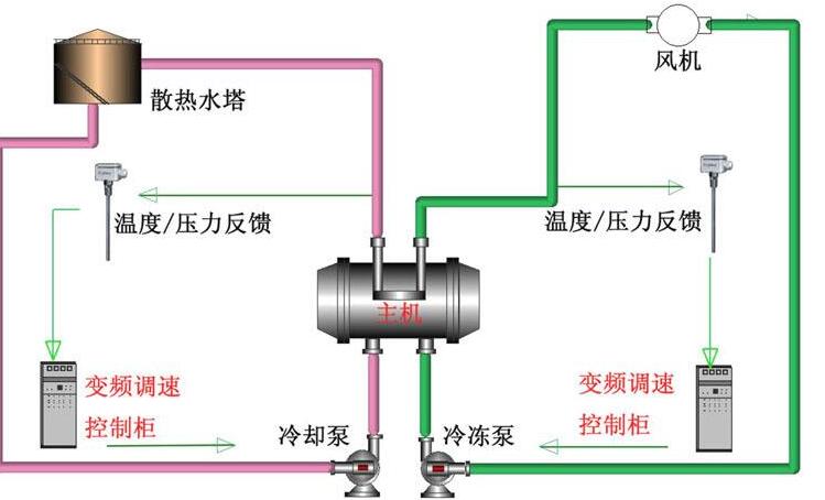 空調(diào)節(jié)能改造